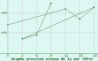 Courbe de la pression atmosphrique pour Civitavecchia