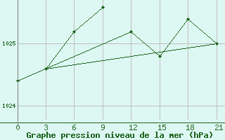 Courbe de la pression atmosphrique pour Kharkiv