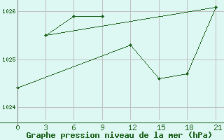 Courbe de la pression atmosphrique pour Sluck