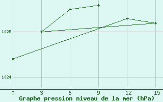 Courbe de la pression atmosphrique pour Borisoglebsk