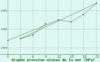 Courbe de la pression atmosphrique pour Grimsey