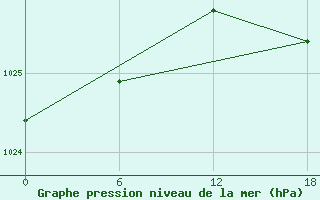 Courbe de la pression atmosphrique pour Ikermiuarsuk