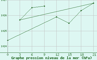 Courbe de la pression atmosphrique pour Kamenka