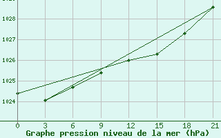 Courbe de la pression atmosphrique pour Sachs Harbour, N. W. T.