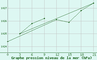 Courbe de la pression atmosphrique pour Ivanovo