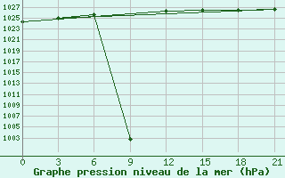 Courbe de la pression atmosphrique pour Malojaroslavec