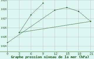 Courbe de la pression atmosphrique pour Khmel