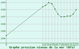Courbe de la pression atmosphrique pour Pehuajo Aerodrome