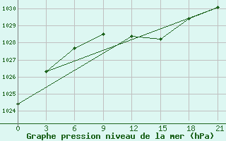 Courbe de la pression atmosphrique pour Polock