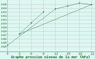 Courbe de la pression atmosphrique pour Vinnicy