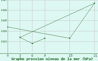 Courbe de la pression atmosphrique pour Oran Tafaraoui