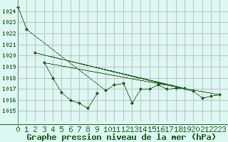 Courbe de la pression atmosphrique pour Bruxelles (Be)