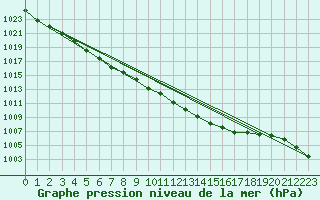 Courbe de la pression atmosphrique pour Brest (29)