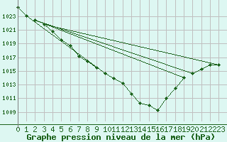 Courbe de la pression atmosphrique pour Cap de la Hve (76)