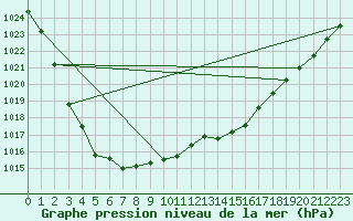 Courbe de la pression atmosphrique pour Buzenol (Be)