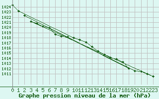 Courbe de la pression atmosphrique pour Johnstown Castle