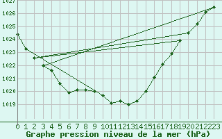 Courbe de la pression atmosphrique pour Geisenheim