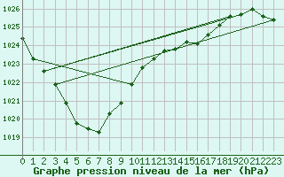 Courbe de la pression atmosphrique pour Orschwiller (67)