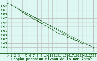 Courbe de la pression atmosphrique pour Mora