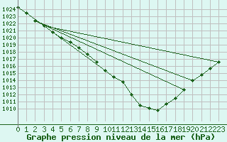 Courbe de la pression atmosphrique pour Leconfield