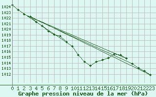 Courbe de la pression atmosphrique pour Nyon-Changins (Sw)