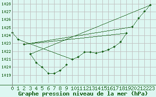 Courbe de la pression atmosphrique pour Besn (44)