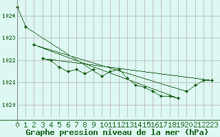 Courbe de la pression atmosphrique pour Pietarsaari Kallan