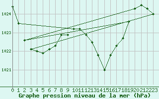 Courbe de la pression atmosphrique pour Muret (31)