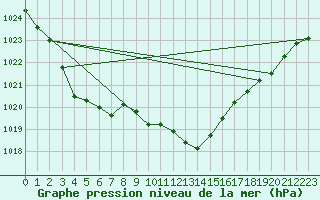 Courbe de la pression atmosphrique pour Langres (52) 