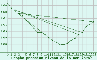 Courbe de la pression atmosphrique pour Ahaus