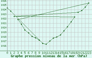 Courbe de la pression atmosphrique pour Landser (68)