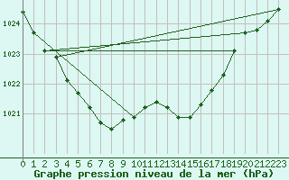 Courbe de la pression atmosphrique pour Woluwe-Saint-Pierre (Be)