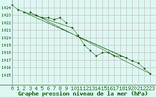 Courbe de la pression atmosphrique pour Verngues - Hameau de Cazan (13)