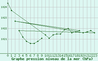 Courbe de la pression atmosphrique pour Terschelling Hoorn