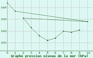 Courbe de la pression atmosphrique pour Rosslyn Bay Ntc Aws