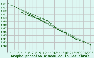 Courbe de la pression atmosphrique pour Cherbourg (50)