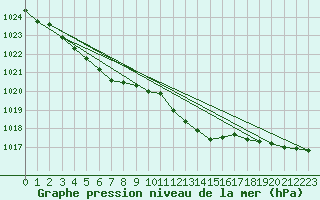 Courbe de la pression atmosphrique pour Bridlington Mrsc