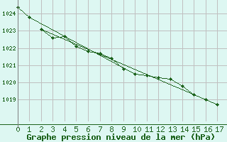 Courbe de la pression atmosphrique pour Shap