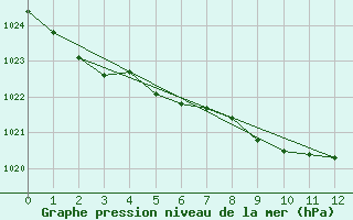 Courbe de la pression atmosphrique pour Shap