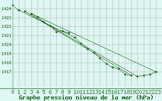 Courbe de la pression atmosphrique pour Wernigerode