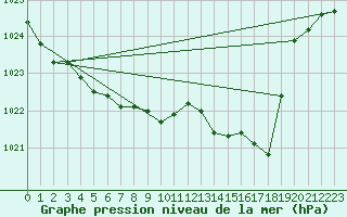 Courbe de la pression atmosphrique pour Engins (38)