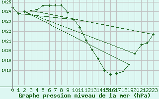 Courbe de la pression atmosphrique pour Lerida (Esp)