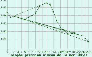 Courbe de la pression atmosphrique pour Malbosc (07)