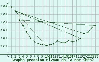 Courbe de la pression atmosphrique pour Dunkerque (59)