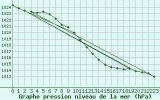 Courbe de la pression atmosphrique pour Kucharovice