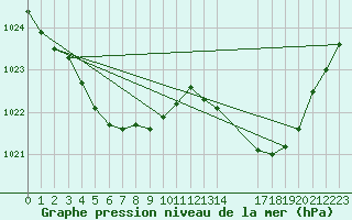 Courbe de la pression atmosphrique pour L