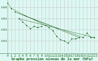 Courbe de la pression atmosphrique pour Vaduz