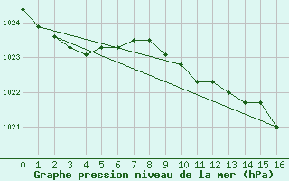 Courbe de la pression atmosphrique pour Santander (Esp)