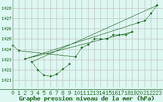 Courbe de la pression atmosphrique pour Tarcoola