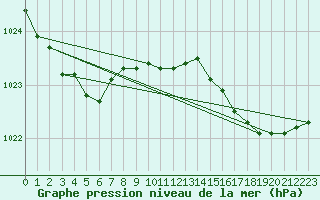 Courbe de la pression atmosphrique pour Saint-Nazaire (44)